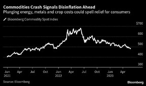 le krach des matières premières signale la désinflation