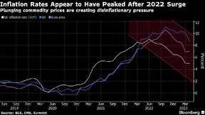 les taux d'inflation semblent avoir atteint un sommet