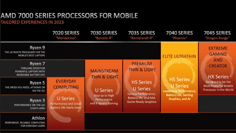 AMD détaille les processeurs mobiles Ryzen 7040U