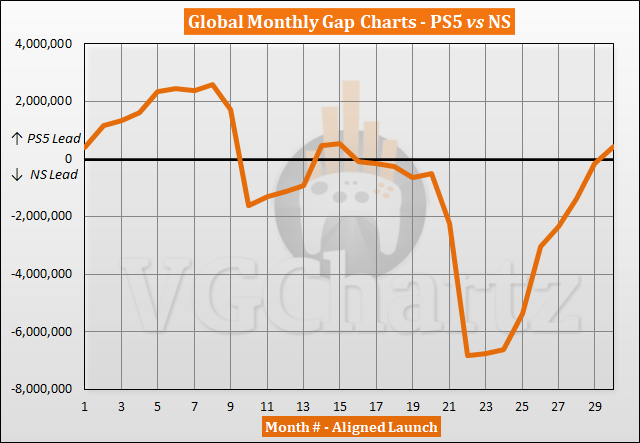 Comparaison des ventes PS5 vs Switch - Avril 2023