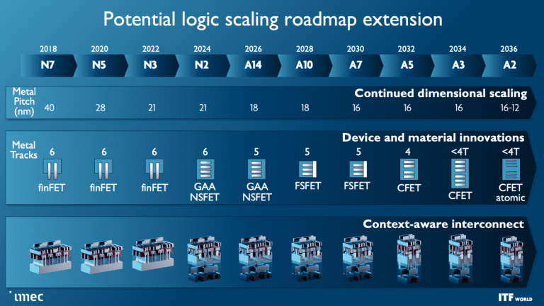 Imec dévoile la feuille de route des transistors inférieurs à 1 nm et les plans CMOS 2.0 empilés en 3D