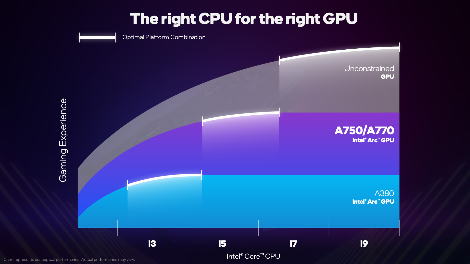 Tableau de performances Intel Arc Balanced Build avec les GPU ARC couplés aux processeurs