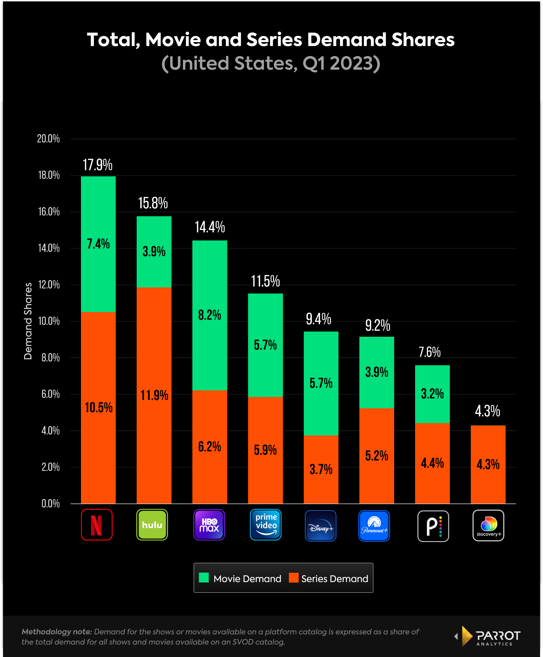 Un graphique à barres montrant la part de la demande d'audience de divers films et émissions de télévision parmi les plus grands services de streaming au monde