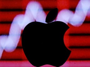 Apple Inc. atteint de nouveaux sommets historiques, poussant sa valorisation de 2,7 billions de dollars américains au-dessus des 2,2 billions de dollars américains de l'ensemble du Russell 2000.  Ceci, bien qu'il ait affiché une croissance négative des bénéfices et des revenus d'une année sur l'autre au cours de son dernier trimestre.