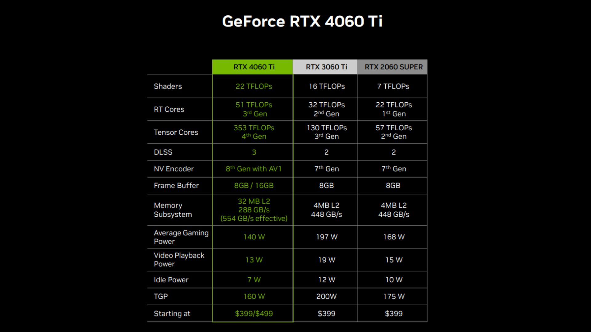 Tableau des spécifications RTX 4060 Ti