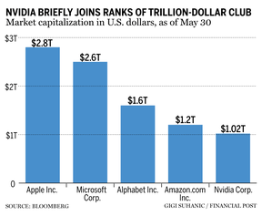 Entreprises de club d'un billion de dollars