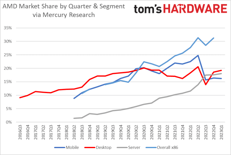 Rapport sur la part de marché des processeurs AMD et Intel : reprise à l’horizon