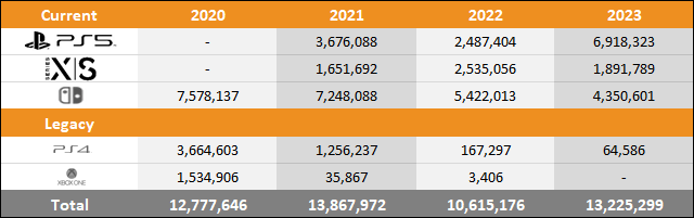 Tableaux comparatifs des ventes mondiales PS5 vs Xbox Series X|S vs Switch 2023 jusqu'en avril