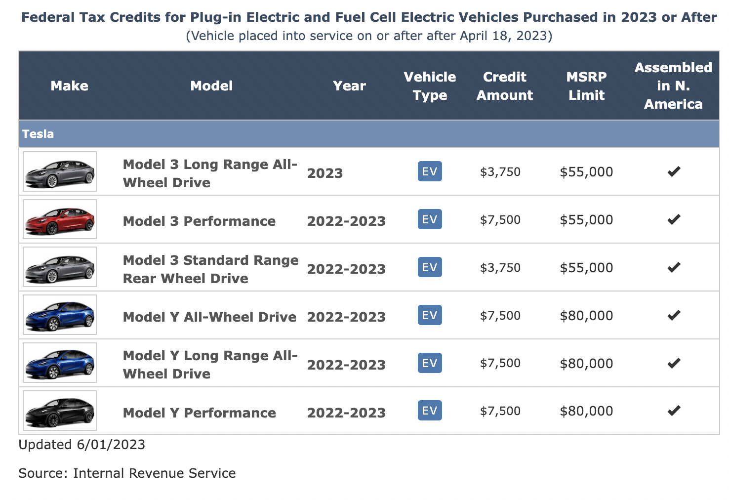 liste des véhicules tesla et des crédits d'impôt fédéraux auxquels ils ont droit