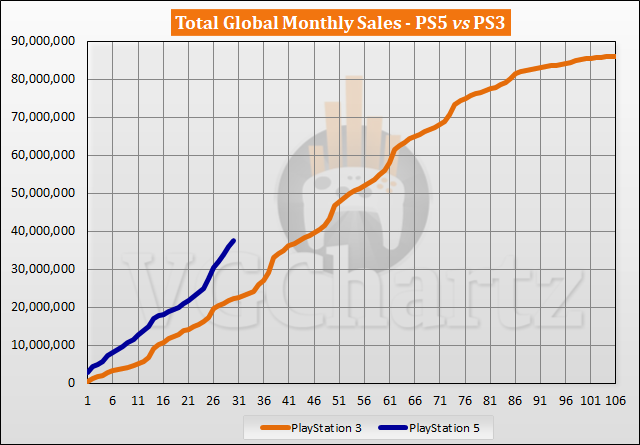 Comparaison des ventes PS5 vs PS3 - avril 2023