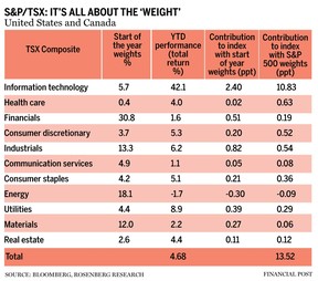 Composé S&P/TSX