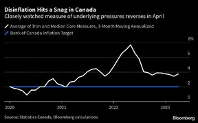 tableau de désinflation canada