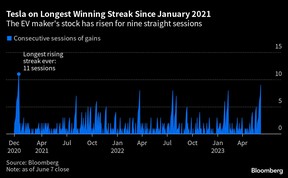 Tesla sur la plus longue séquence de victoires depuis janvier 2021