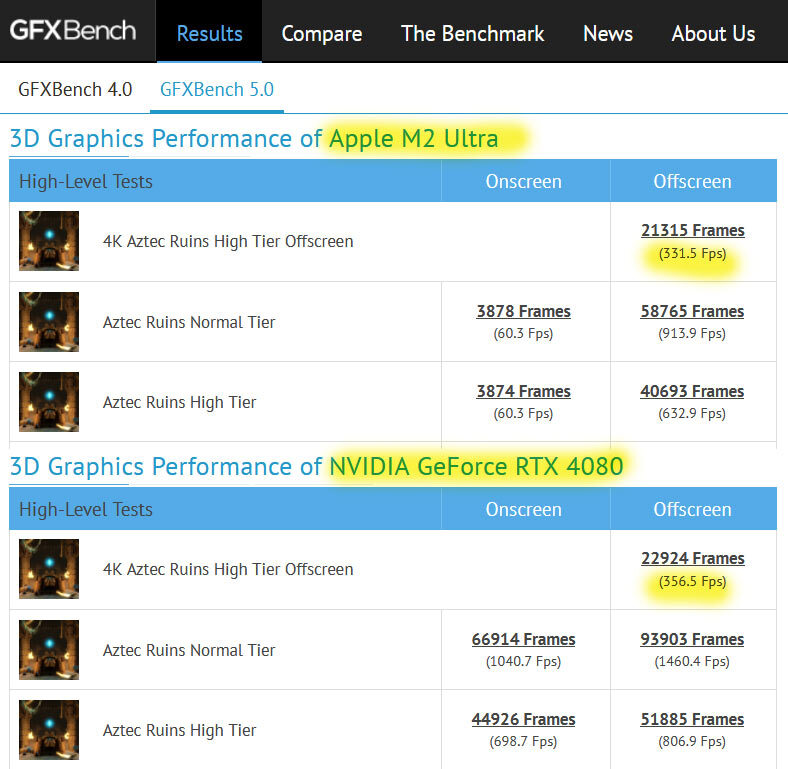 Apple M2 Ultra Graphics dépasse RTX 4070 Ti