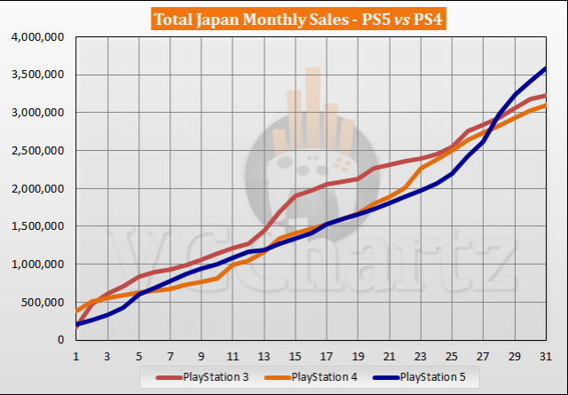 Comparaison des ventes PS5 vs PS4 au Japon - Mai 2023