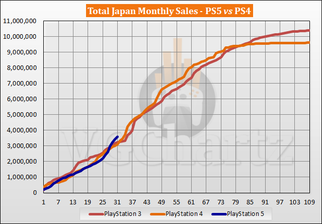 Comparaison des ventes PS5 vs PS4 au Japon - Mai 2023