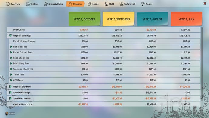 Capture d'écran de Park Beyond, montrant un graphique des profits et pertes où octobre semble avoir des baisses spectaculaires de revenus