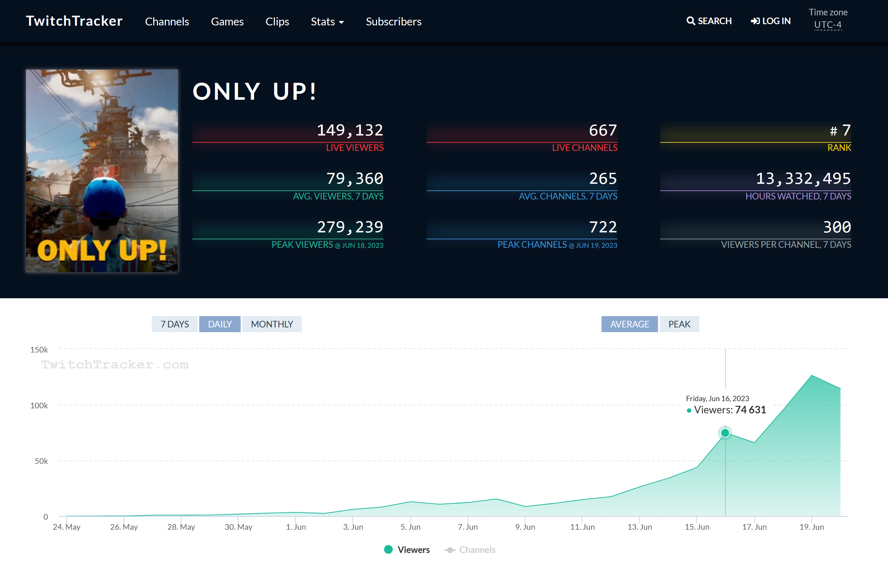 Seulement Up !  sur Twitch Tracker