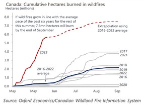 Économie d'Oxford