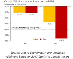 Économie d'Oxford