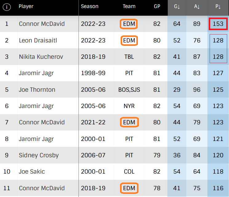 Meilleures saisons NHL 1997-2023