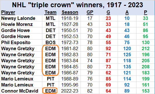 Vainqueurs de la triple couronne