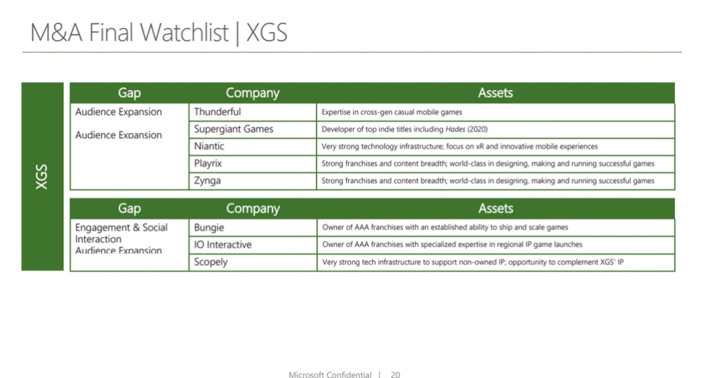 récemment, Microsoft Xbox voulait acheter Sega Sammy Bungie Zynga Niantic IO Interactive