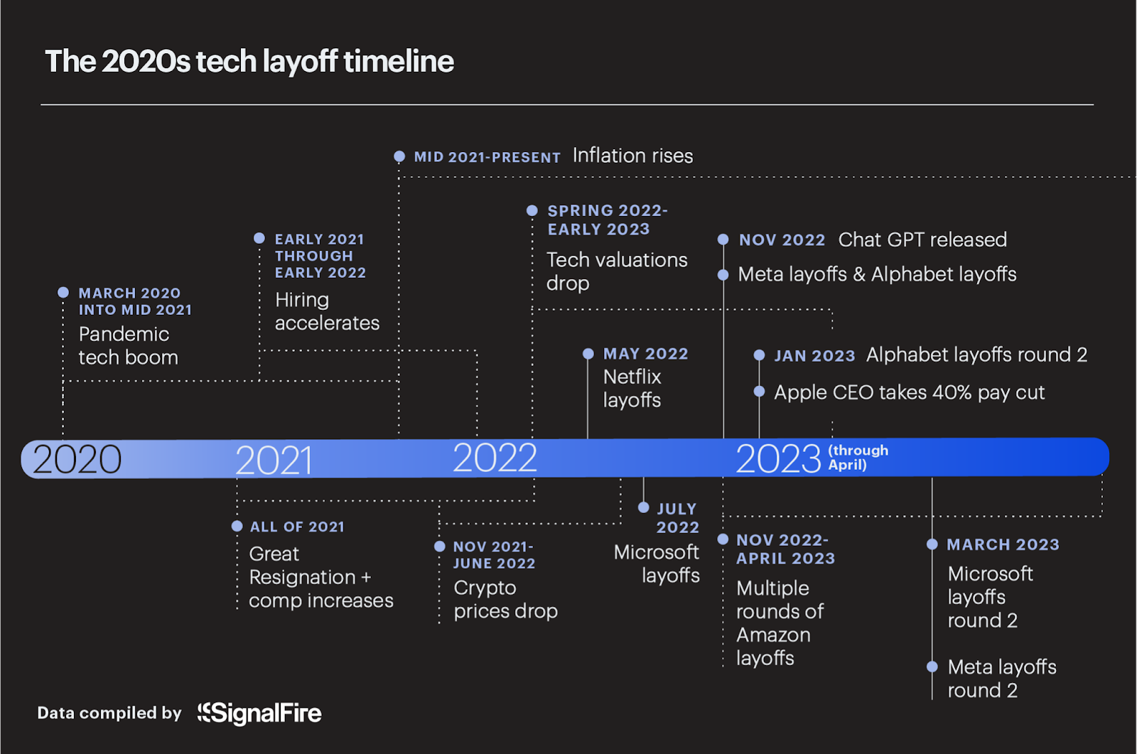 Chronologie des licenciements technologiques des années 2020