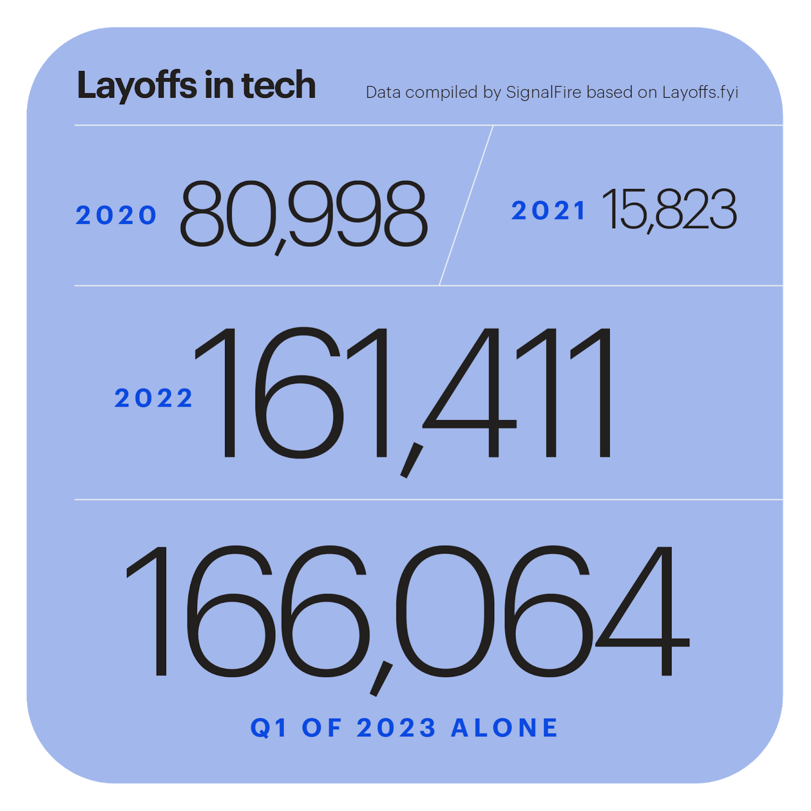 Licenciements dans la technologie - données compilées par SignalFire sur la base de Layoffs.fyi