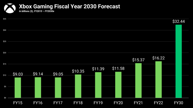 Les objectifs internes de Microsoft à partir de juin 2022 impliquent que les jeux Xbox atteindront plus de 32 milliards de dollars de revenus d'ici 2030.