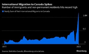 Immigration canadienne