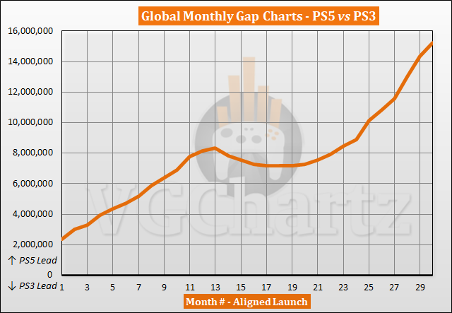 Comparaison des ventes PS5 vs PS3 - avril 2023