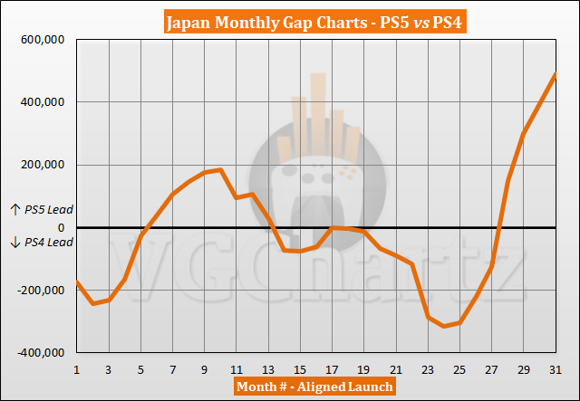 Comparaison des ventes PS5 vs PS4 au Japon - Mai 2023