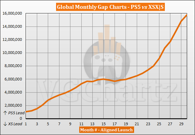 Comparaison des ventes PS5 vs Xbox Series X|S - Avril 2023