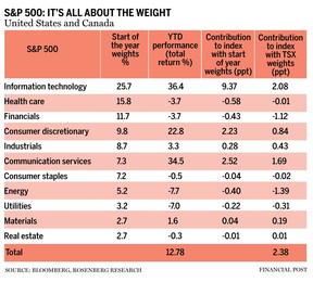 S&P 500