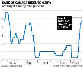 Tableau des taux d'intérêt de la Banque du Canada