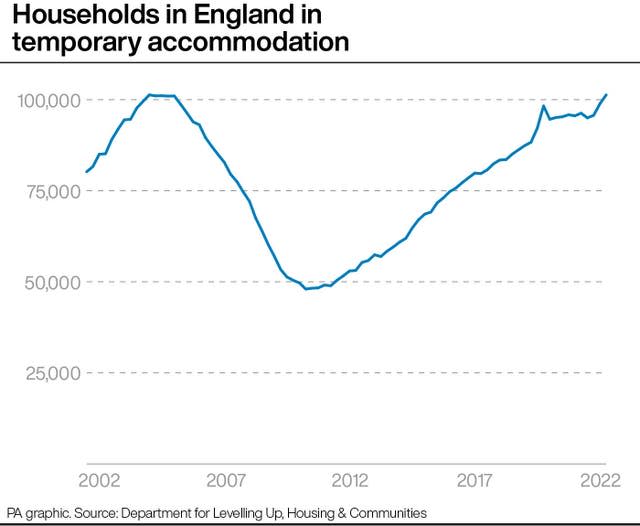 Ménages en Angleterre en hébergement temporaire