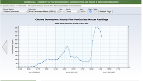 Centre-ville d'Ottawa : relevés horaires de particules fines