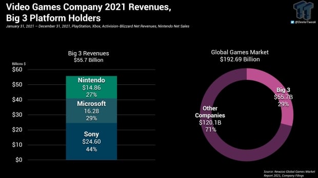 Microsoft veut que la Xbox 