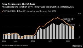 Graphique de l'inflation aux États-Unis