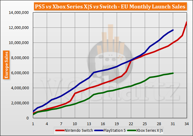 Comparaison des ventes de lancement PS5 vs Xbox Series X | S vs Switch jusqu'au 31e mois