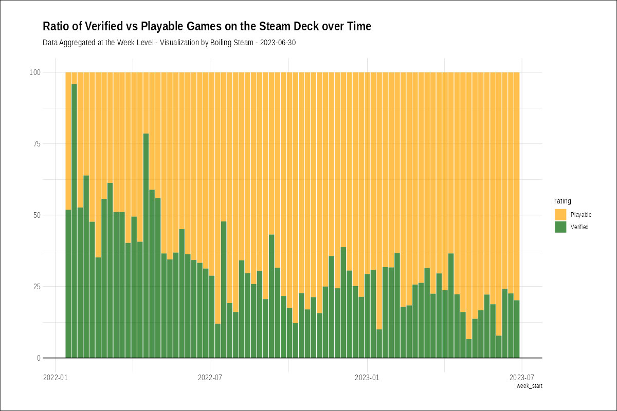 Tendances des jeux Steam Deck