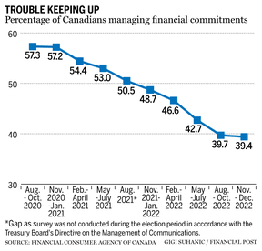 Graphique linéaire illustrant le pourcentage de Canadiens ayant des problèmes financiers