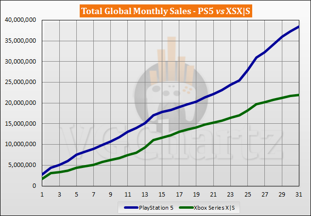 Comparaison des ventes PS5 vs Xbox Series X|S - Mai 2023