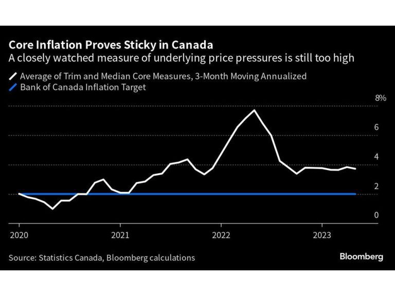 La Banque du Canada relève ses taux à 5 % et constate que l’inflation persiste