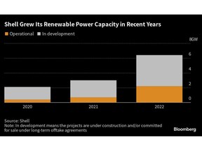 Capacité d'énergie renouvelable de Shell