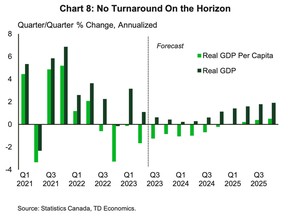 Niveau de vie canadien