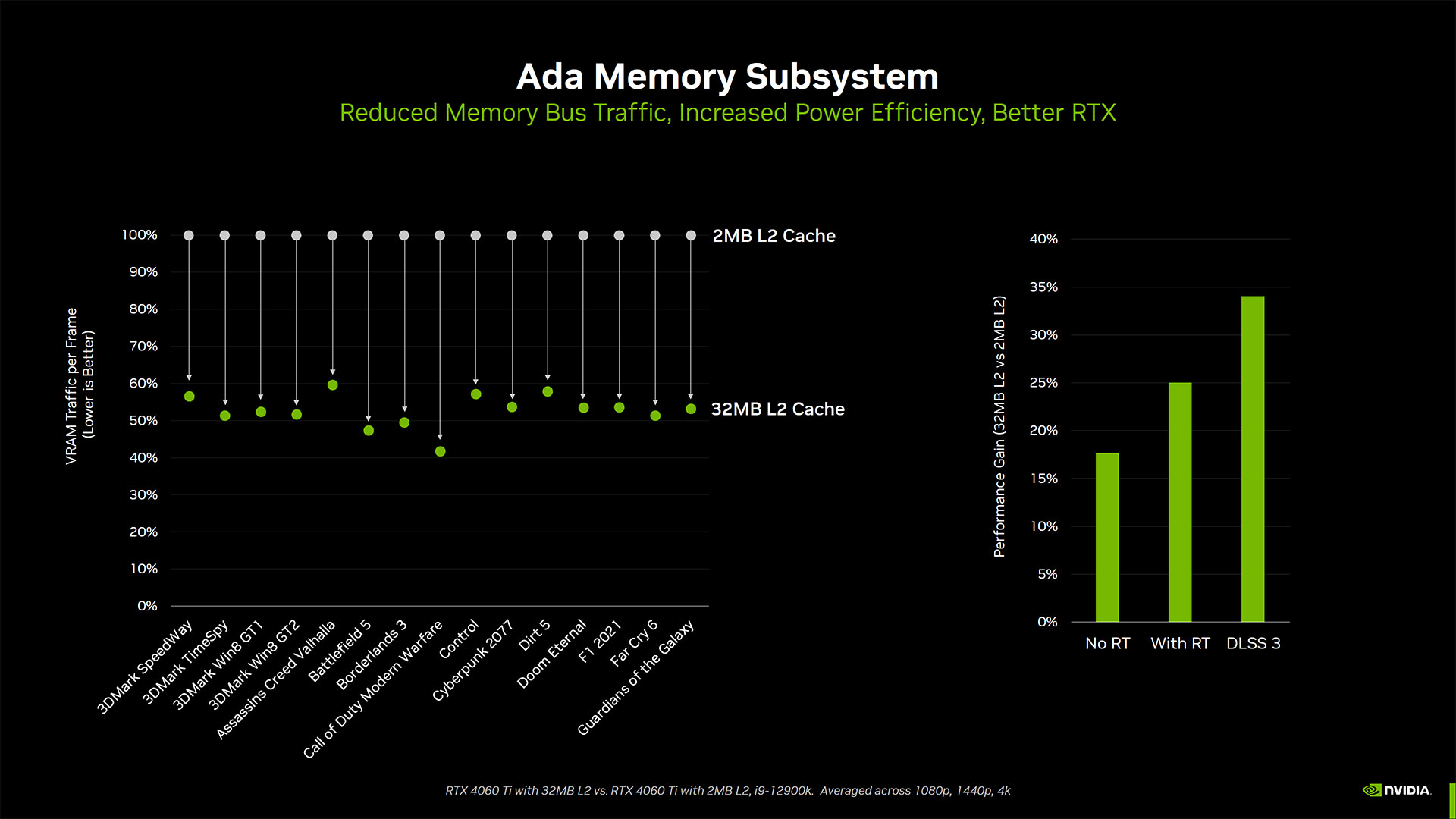 Cache Nvidia GeForce RTX 4060 Ti L2