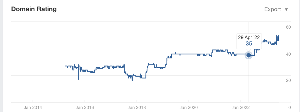 Notre évaluation de domaine a augmenté de plus de 40 %