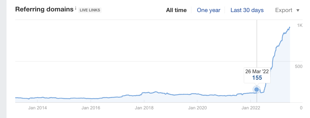 Nous avons utilisé OpenAI pour augmenter les backlinks de plus de 500 %.